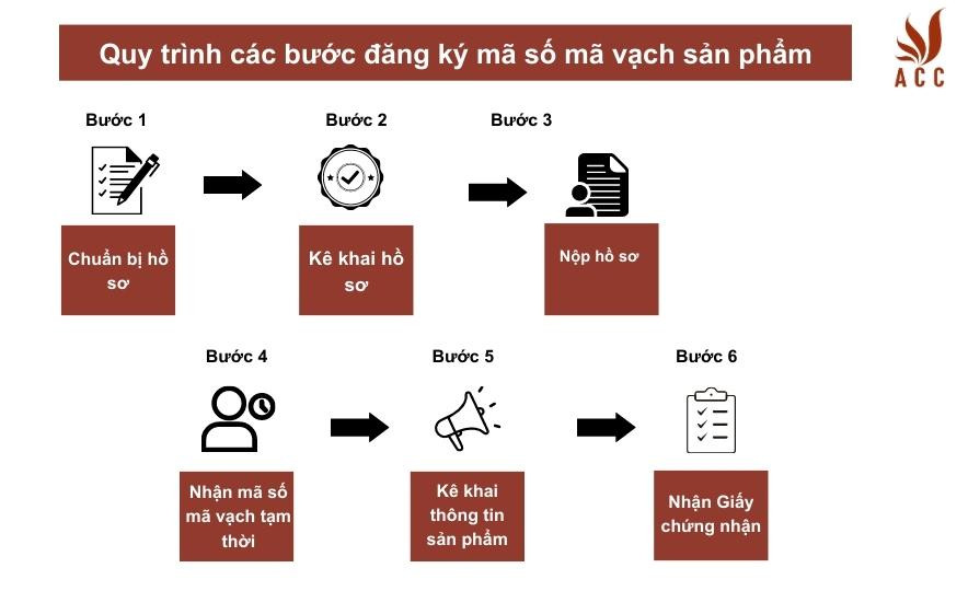 Cách đăng ký mã số mã vạch theo quy trình chuẩn