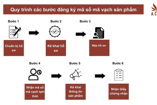 Cách đăng ký mã số mã vạch theo quy trình chuẩn
